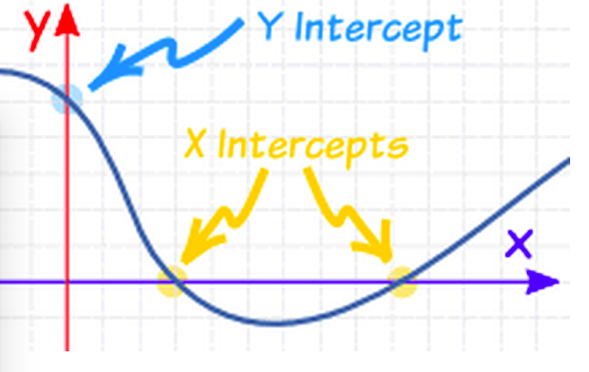 x intercepts