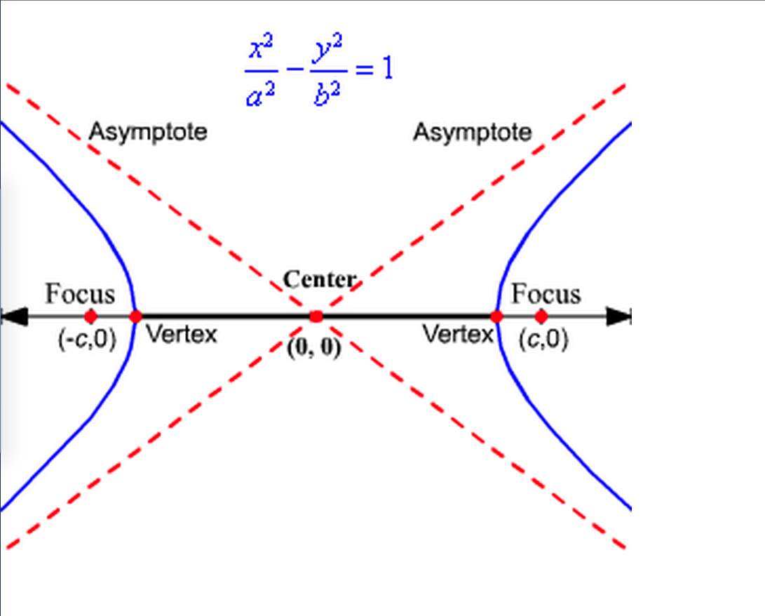 How To Draw A Hyperbola