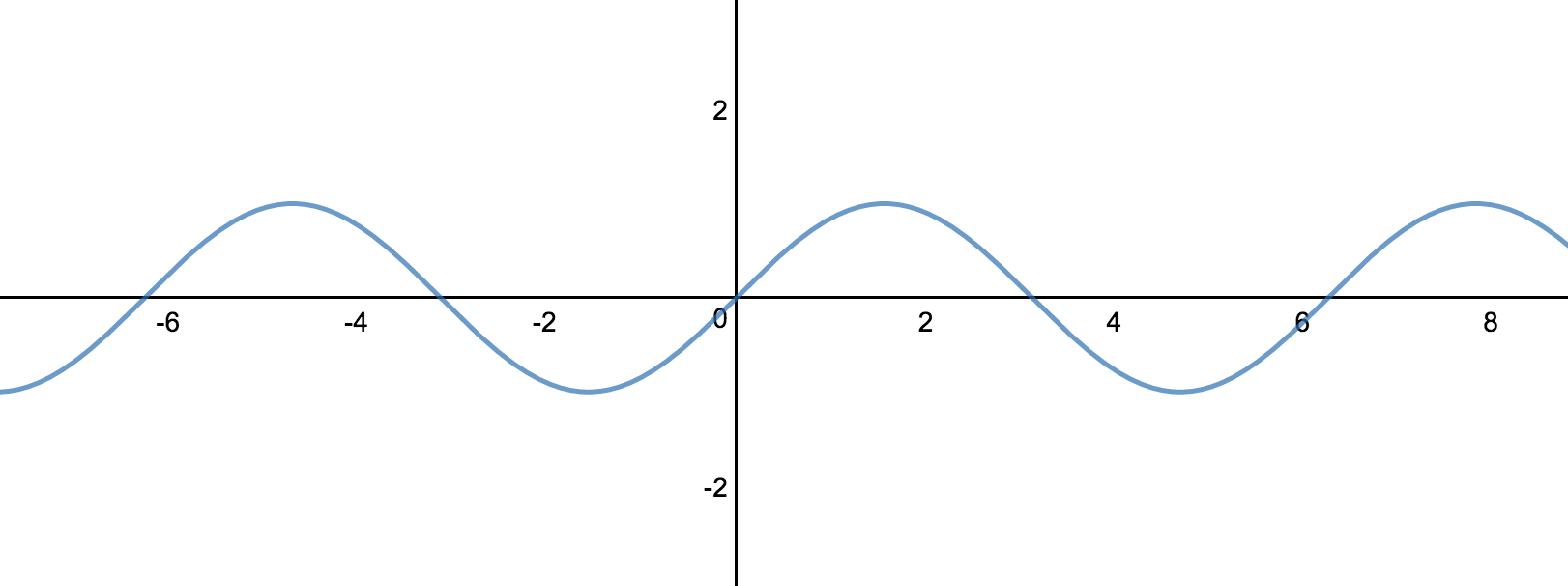 Sin of x function