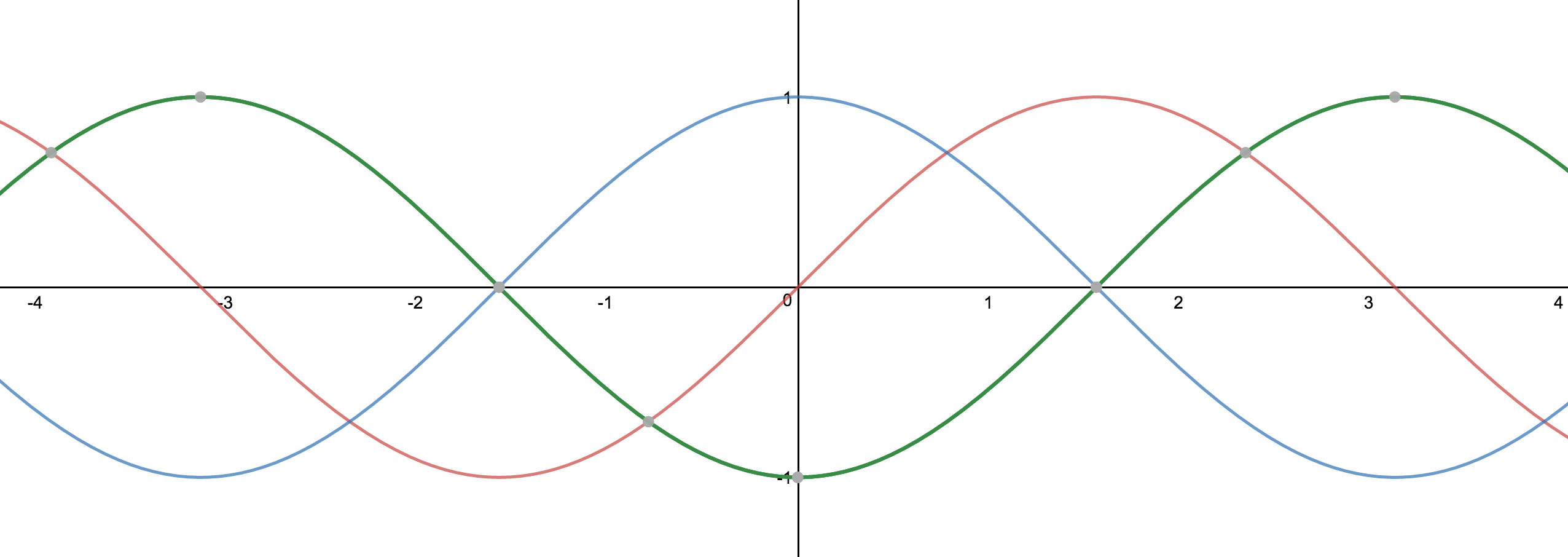 how-do-you-find-the-phase-shift-of-a-trigonometric-function