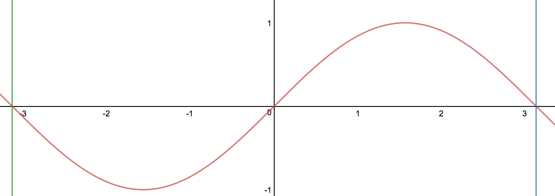 2 pi length graph